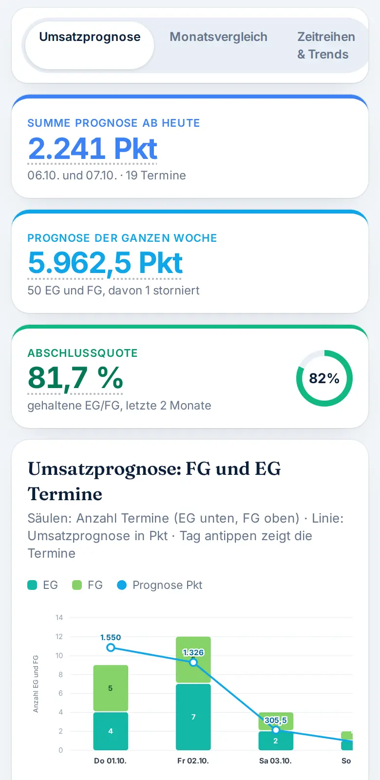Dieselbe Prognose auf dem Handy: Kennzahlen untereinander, darunter das Diagramm